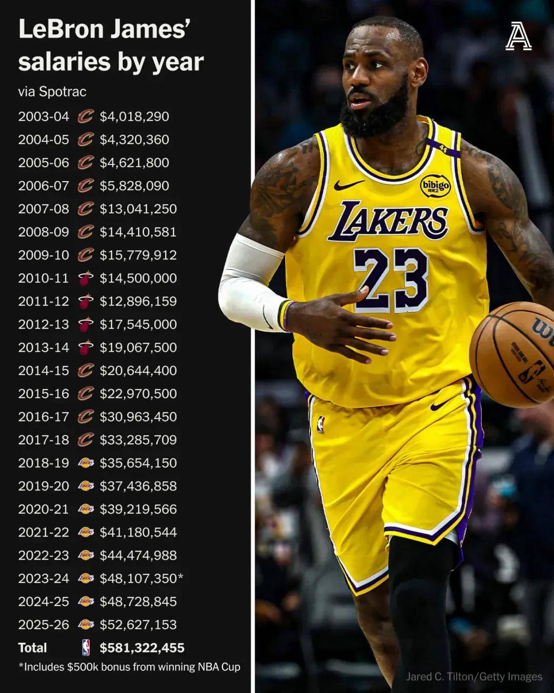  科比和詹姆斯谁最厉害 